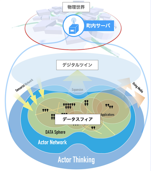 データスフィア概念図